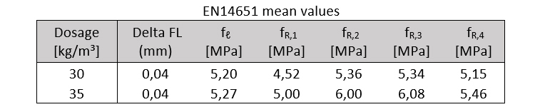 Fibre Reinforced Concrete