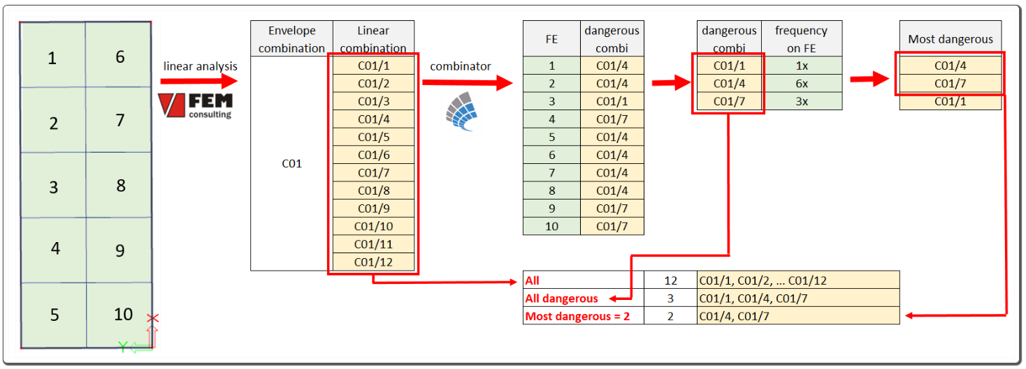 how to get an envelope combination in midas civil