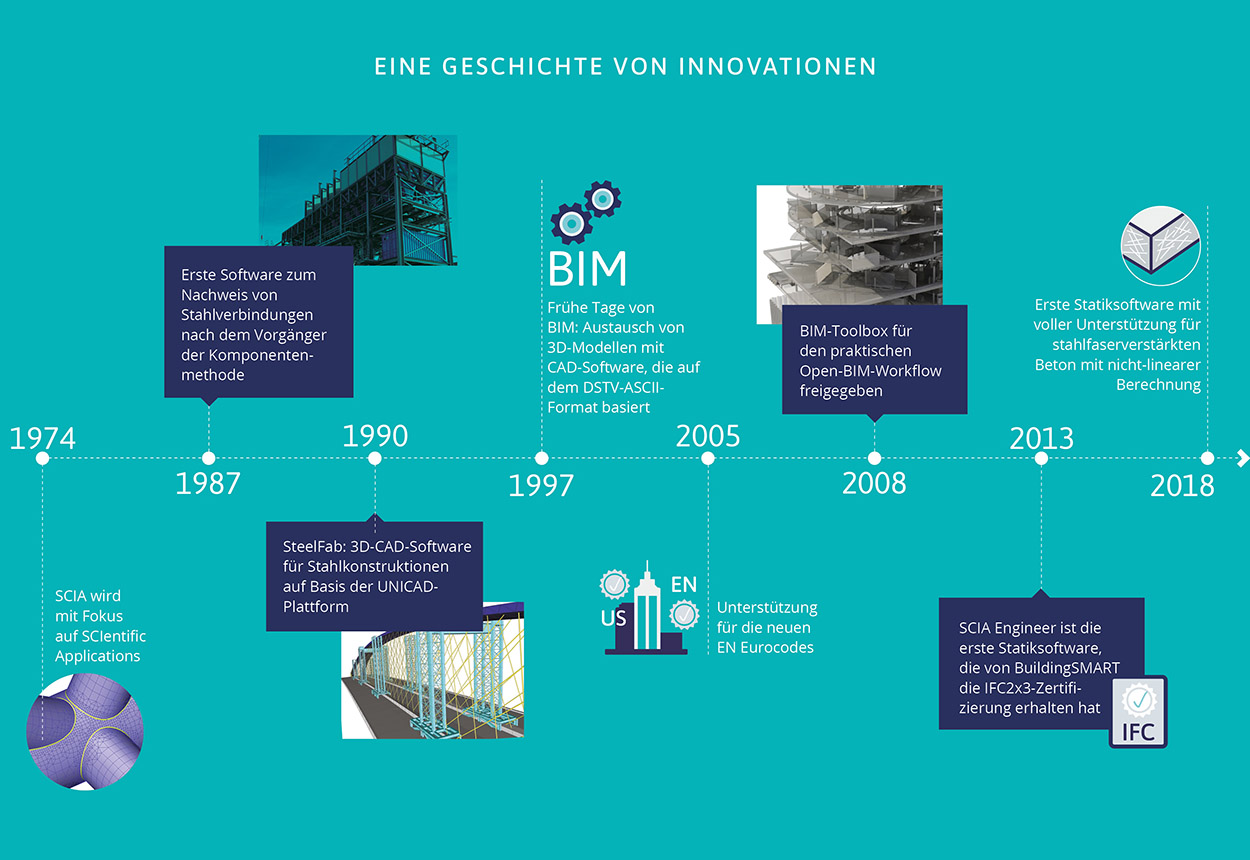 EINE GESCHICHTE VON INNOVATIONEN EINE GESCHICHTE VON INNOVATIONEN