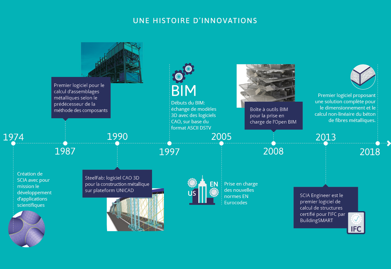 SCIA timeline SCIA timeline