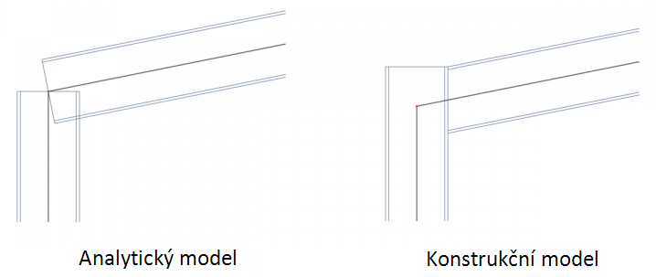 Obrázek 1: Analytický vs. konstrukční model.