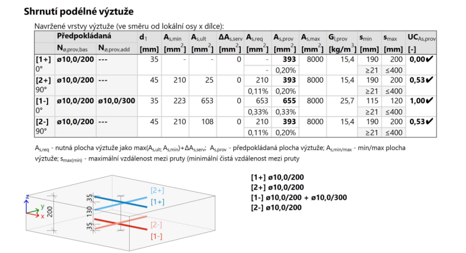 souhrn podélné výztuže