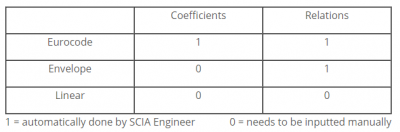 Differences in type of combination