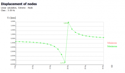 Displacement of nodes for harmonic load cases in a graph