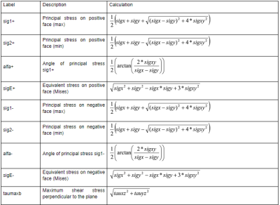 Calculation of pricinpal stresses of 2D members in SCIA Engineer