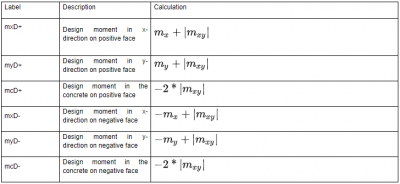 Determination of dimensional moments from classical method for plates in SCIA Engineer