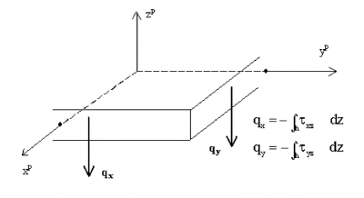 Convention of shear forces vx and vy in SCIA Engineer