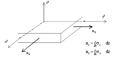 Convention of membrane forces nx and ny in SCIA Engineer