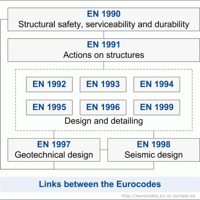 Eurocodes