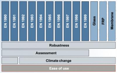 Eurocodes