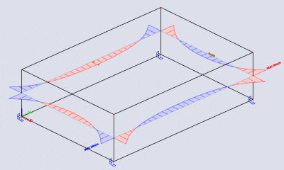 De resultaten van een snede worden getoond op elke element volgens de projectie van de snede langs de snijrichting.