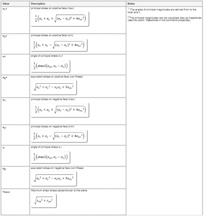 Principal stress