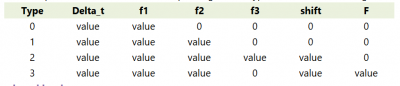 SCIA modal function table