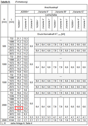 Table 8-2