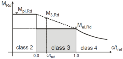 Classification