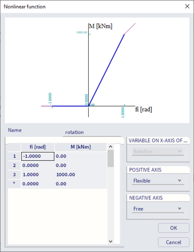 Nonlinear function rotation