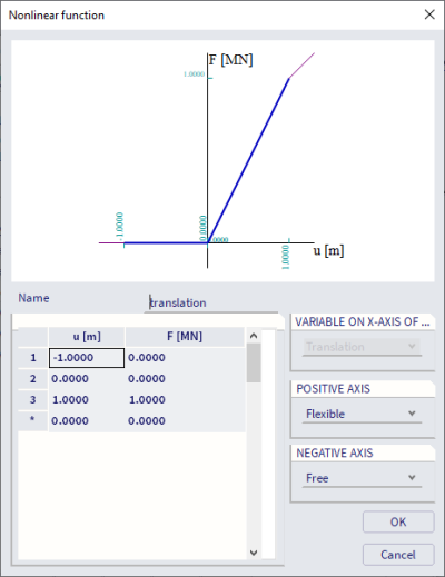 Nonlinear function translation