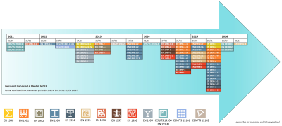 Second generation of Eurocodes is approaching