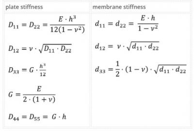 Stiffness factors of isotropic plate.