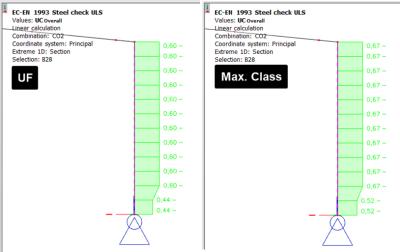 Design with utilisation factor