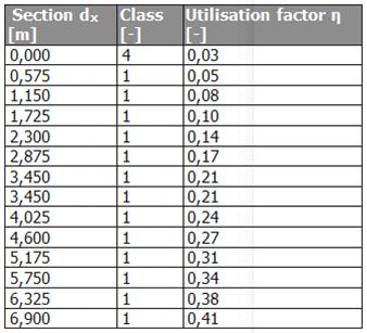 Design with utilisation factor