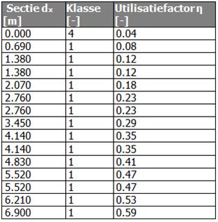 SCIA Engineer - utilisatiefactor 