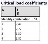 Stability analysis