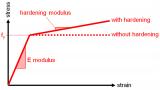 sens.02 Advanced material non-linear analysis