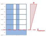 Seismic  harmonic load  time-history analysis