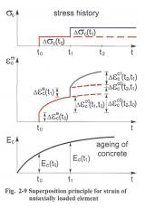 sens.21 Prestressing modelling and analysis