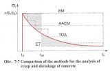 sens.21 Prestressing modelling and analysis