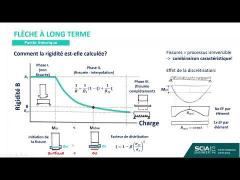 Dimensionnement de structures en béton dans SCIA Engineer 21 – partie 2