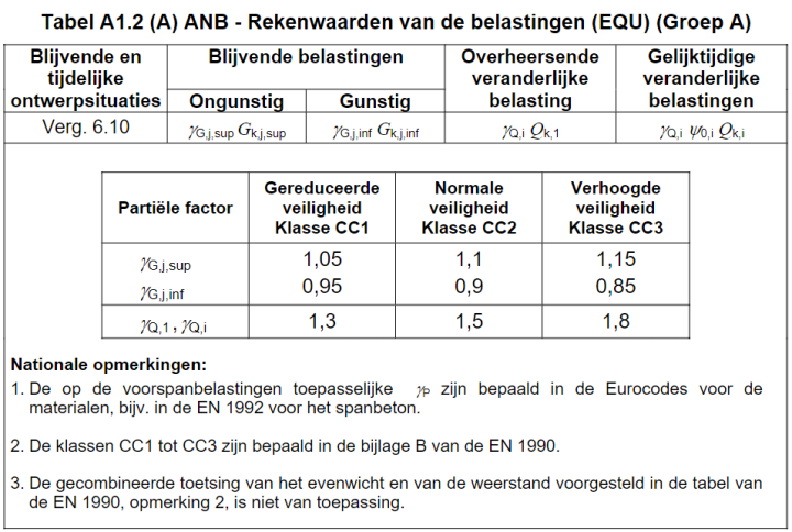 eurocode belgian na
