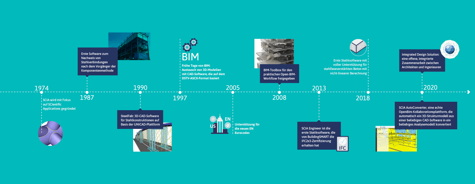 SCIA Innovation Timeline