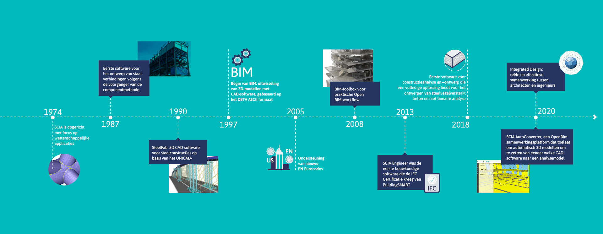 SCIA Innovation Timeline