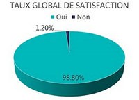 Taux global de satisfaction training SCIA Taux global de satisfaction training SCIA
